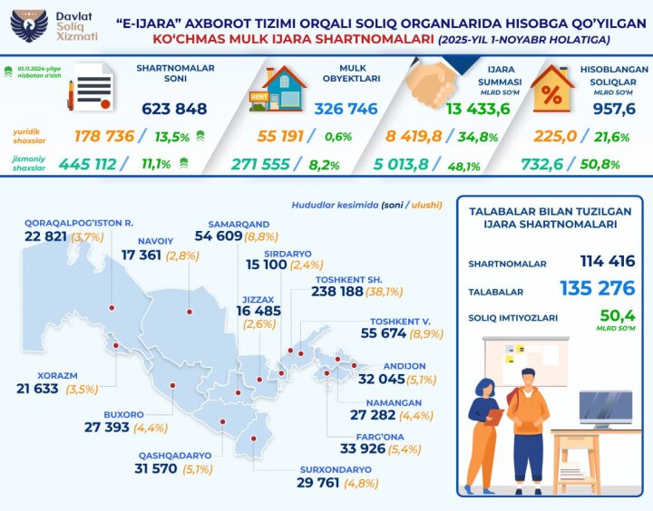Доходы от аренды недвижимости физлиц в Узбекистане принесли 732,6 млрд налогов
