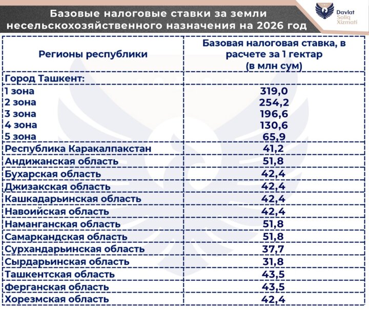 В Узбекистане проиндексировали ставки земельного налога для юрлиц на 2026 год
