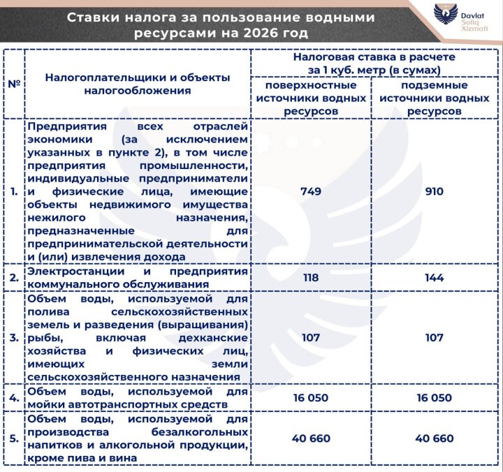 В Узбекистане ставки налога за пользование водными ресурсами проиндексировали на 2026 год